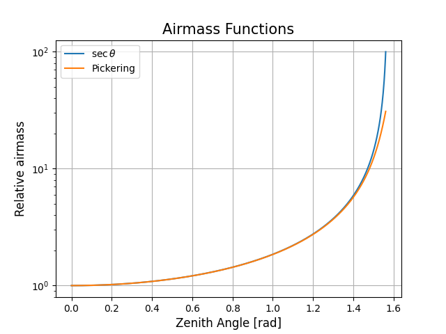 Airmass Functions