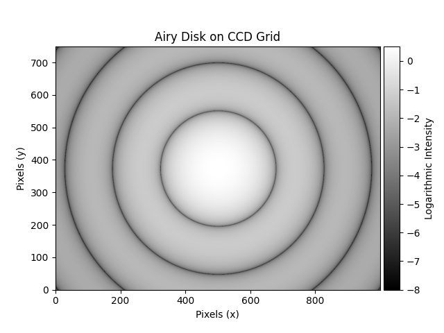 Airy Disk on CCD Grid