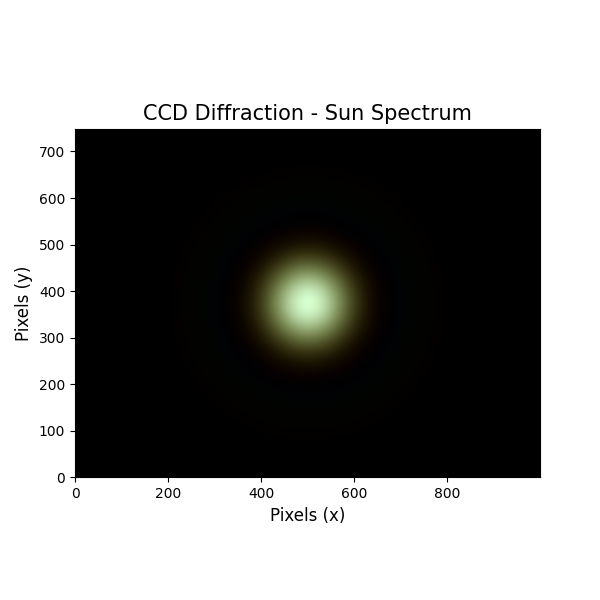 CCD Diffraction - Sun Spectrum