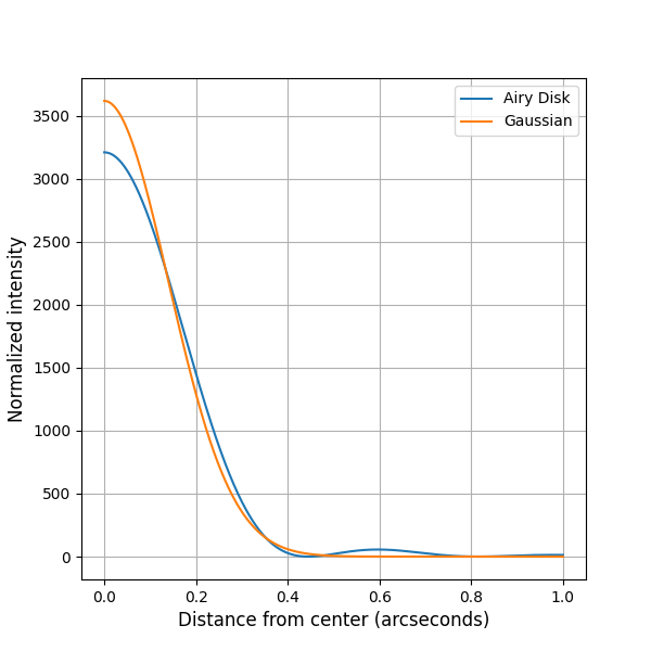 airy disk gaussian fit