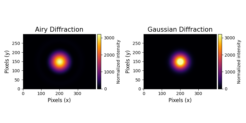 Airy Diffraction, Gaussian Diffraction