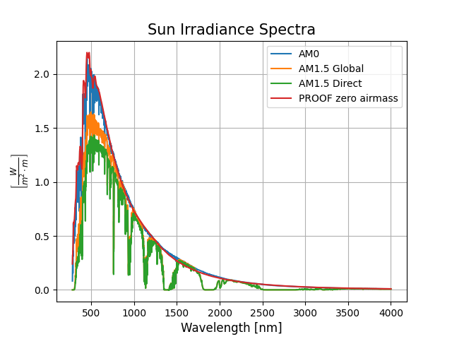 Sun Irradiance Spectra