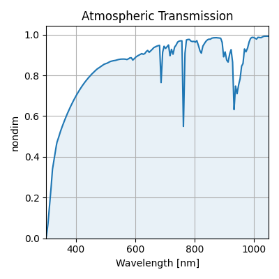 Atmospheric Transmission