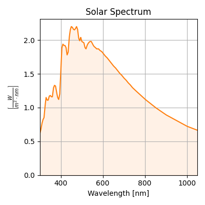 Solar Spectrum