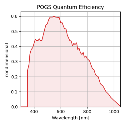 POGS Quantum Efficiency