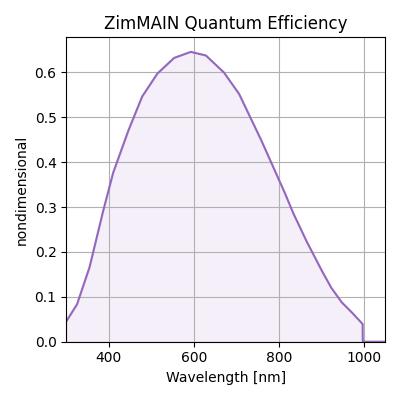 ZimMAIN Quantum Efficiency