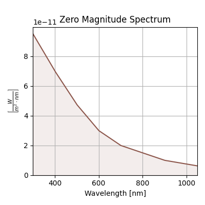 Zero Magnitude Spectrum