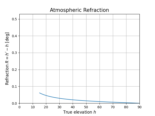 Atmospheric Refraction