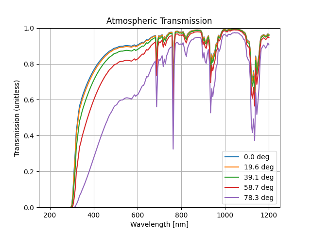 Atmospheric Transmission