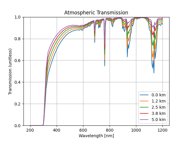 Atmospheric Transmission