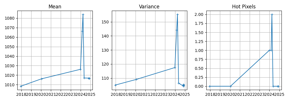 Variance, Mean, Hot Pixels