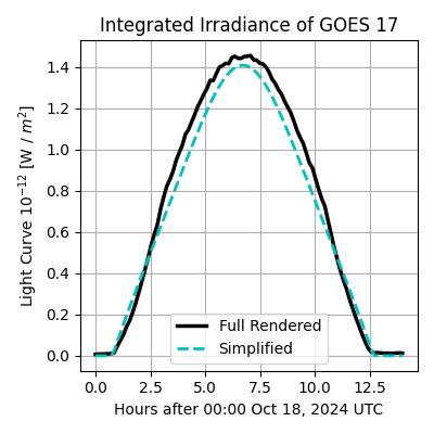 Integrated Irradiance of GOES 17