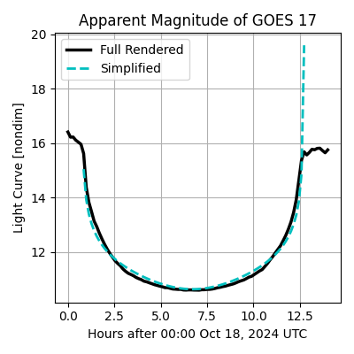 Apparent Magnitude of GOES 17