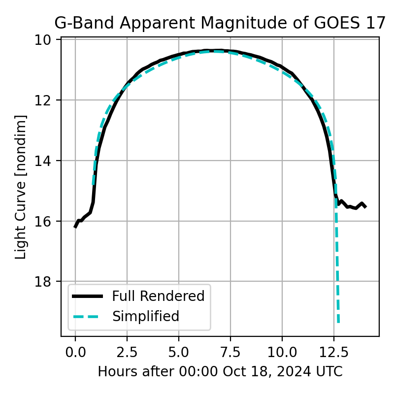 Simple Box-Wing Light Curves — MIRAGE documentation