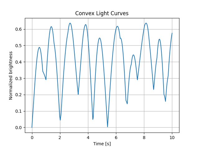 Convex Light Curves