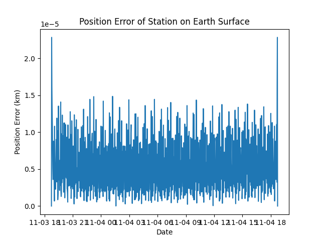 Position Error of Station on Earth Surface