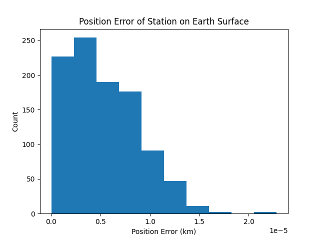 Position Error of Station on Earth Surface