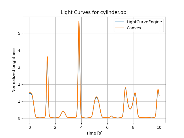 Light Curves for cylinder.obj