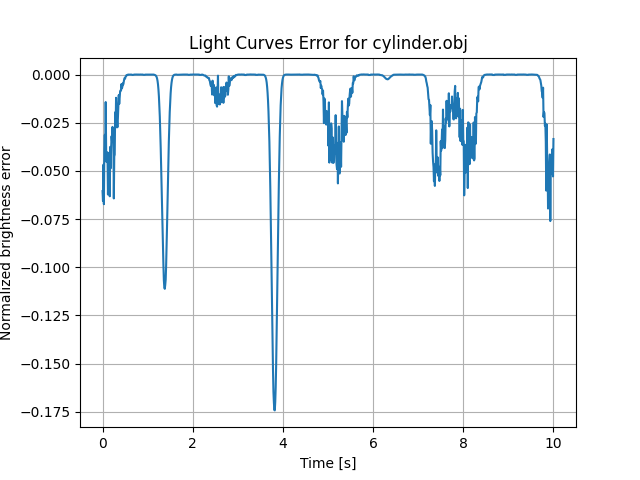 Light Curves Error for cylinder.obj