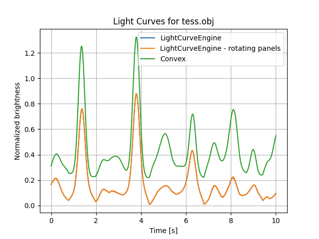 Light Curves for tess.obj