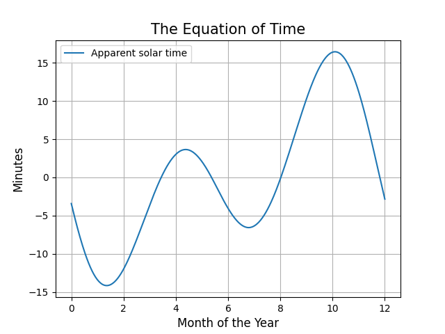 The Equation of Time