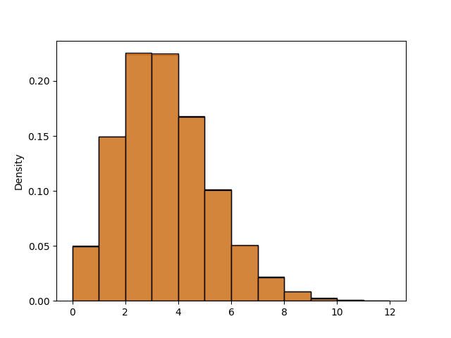 fitting poisson process