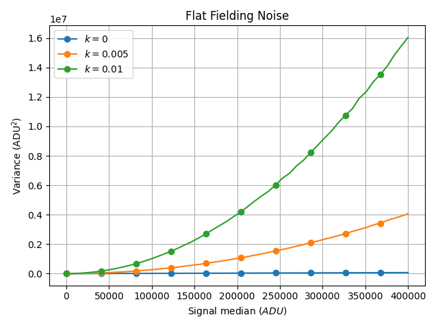 Flat Fielding Noise