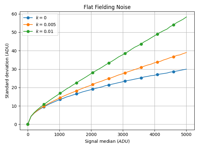 Flat Fielding Noise