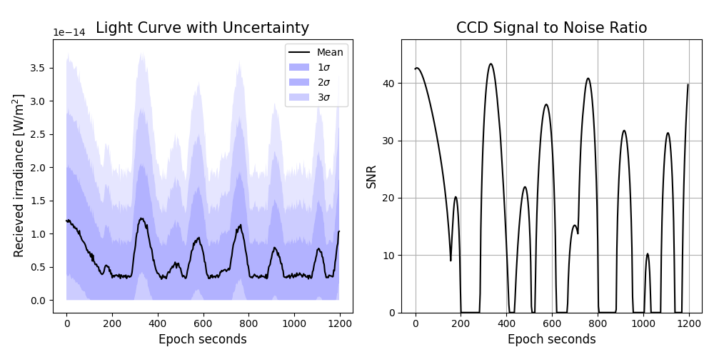 Light Curve with Uncertainty, CCD Signal to Noise Ratio