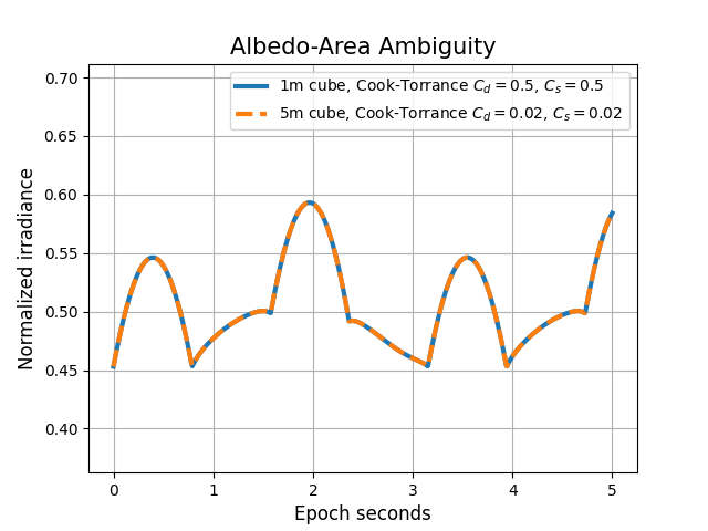 Albedo-Area Ambiguity