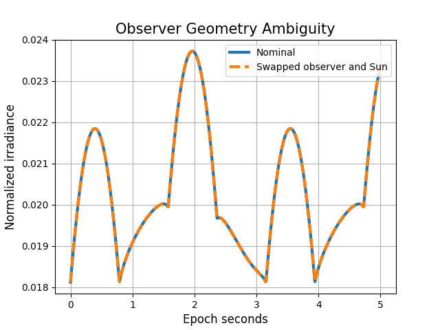 Observer Geometry Ambiguity