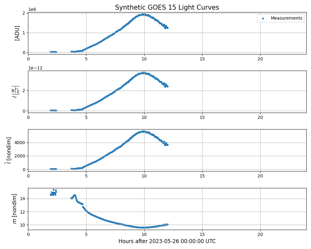 Synthetic GOES 15 Light Curves