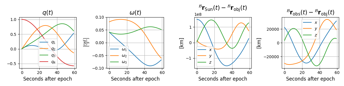 $q(t)$, $\omega(t)$, ${}^{\mathcal{B}}\mathbf{r}_{\mathrm{Sun}}(t) - {}^{\mathcal{B}}\mathbf{r}_{\mathrm{obj}}(t)$, ${}^{\mathcal{B}}\mathbf{r}_{\mathrm{obs}}(t) - {}^{\mathcal{B}}\mathbf{r}_{\mathrm{obj}}(t)$