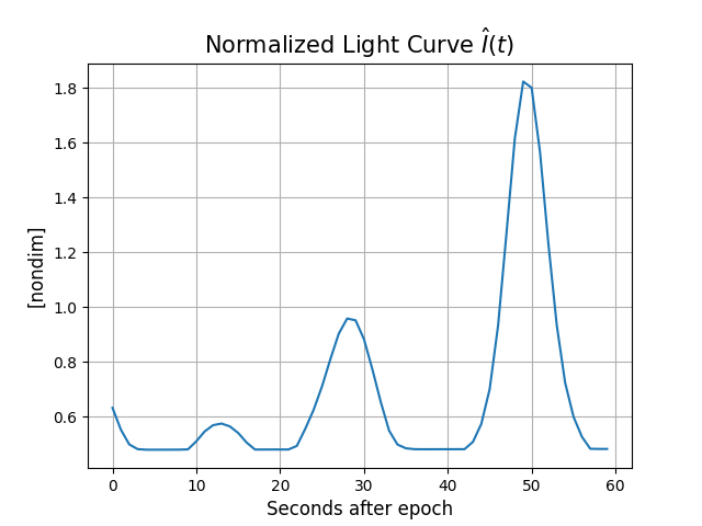 Normalized Light Curve $\hat{I}(t)$