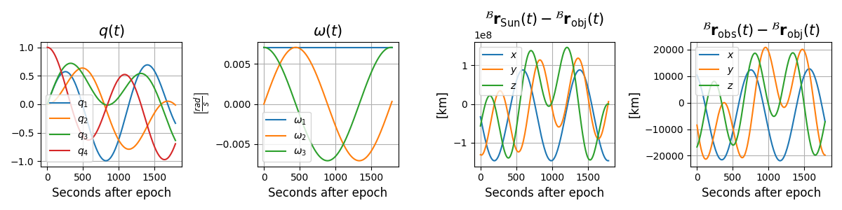 $q(t)$, $\omega(t)$, ${}^{\mathcal{B}}\mathbf{r}_{\mathrm{Sun}}(t) - {}^{\mathcal{B}}\mathbf{r}_{\mathrm{obj}}(t)$, ${}^{\mathcal{B}}\mathbf{r}_{\mathrm{obs}}(t) - {}^{\mathcal{B}}\mathbf{r}_{\mathrm{obj}}(t)$