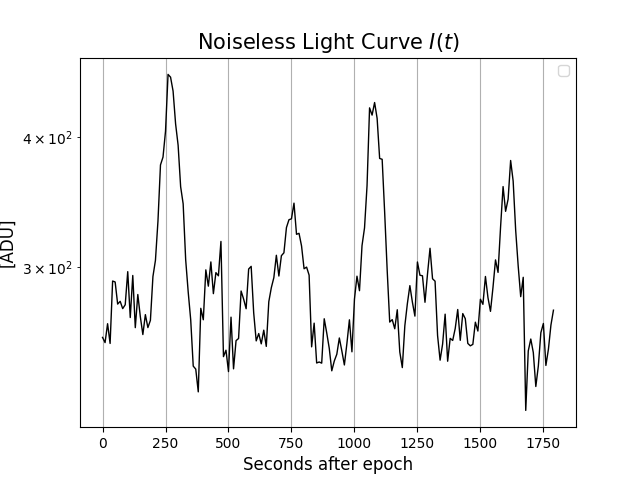 Noiseless Light Curve $I(t)$