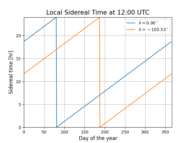 Local Sidereal Time at 12:00 UTC