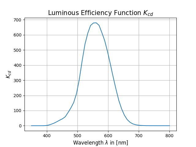 Luminous Efficiency Function $K_{cd}$