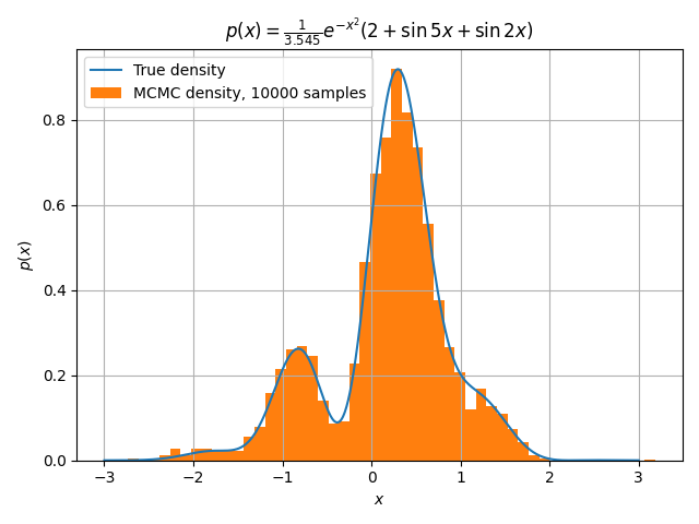 $p(x) = \frac{1}{3.545} e^{-x^2}\left(2 + \sin 5x + \sin 2x\right)$