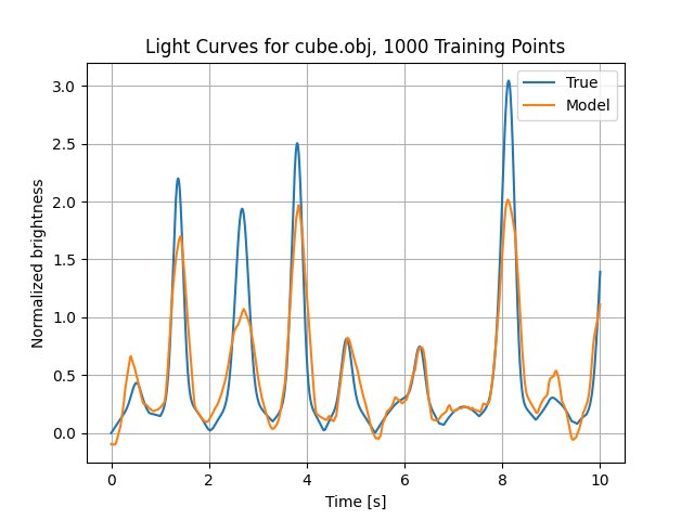 Light Curves for cube.obj, 1000 Training Points