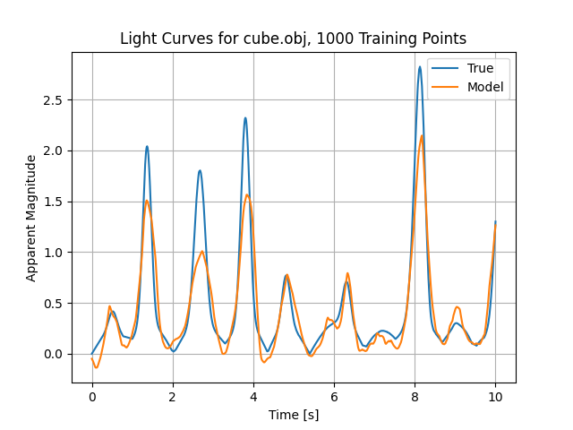 Light Curves for cube.obj, 1000 Training Points