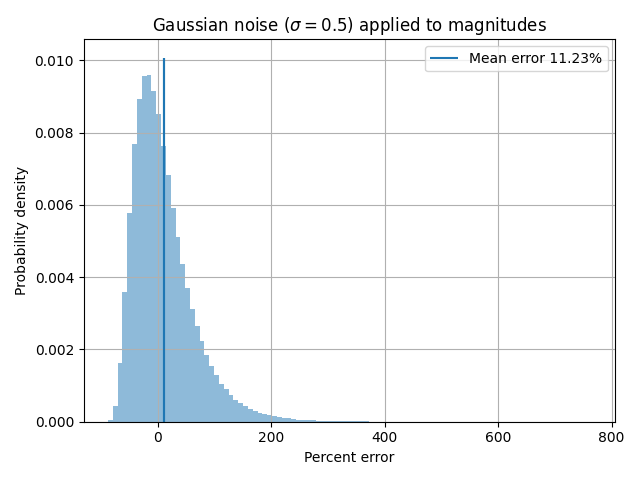 Gaussian noise ($\sigma=0.5$) applied to magnitudes