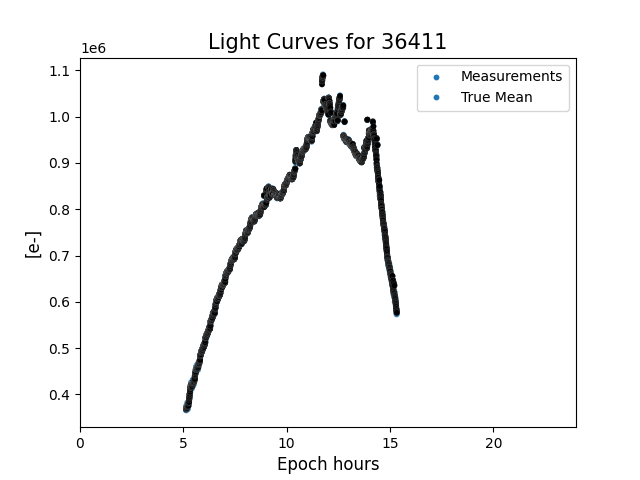 Light Curves for 36411