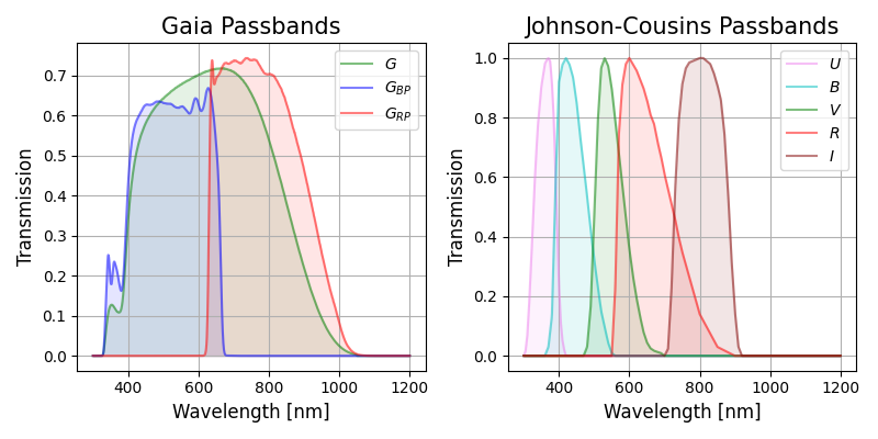 Gaia Passbands, Johnson-Cousins Passbands