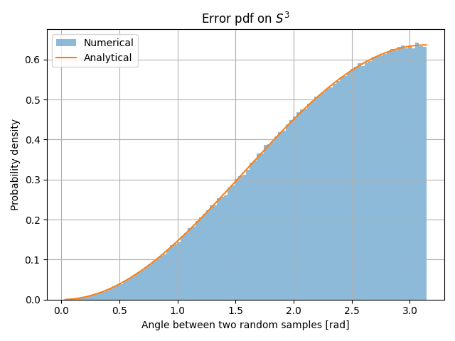 Error pdf on $S^3$