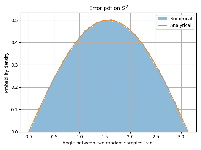 Error pdf on $S^2$