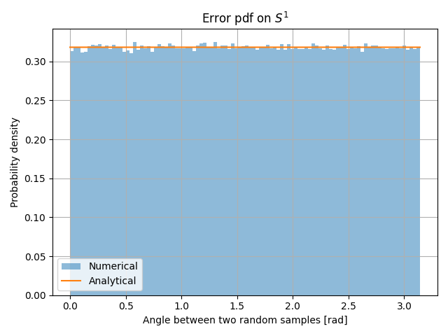Error pdf on $S^1$