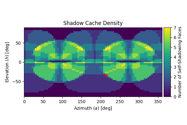 Shadow Cache Density