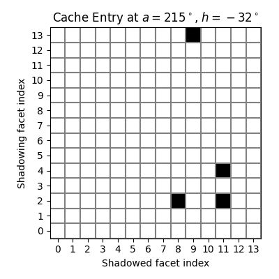 Cache Entry at $a = 215^\circ$, $h = -32^\circ$