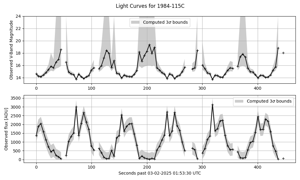 Light Curves for 1984-115C